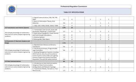 ece board exam|2024 Electronics Engineering Board Exam Coverage.